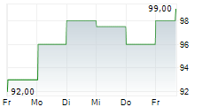 CLIMB GLOBAL SOLUTIONS INC 5-Tage-Chart