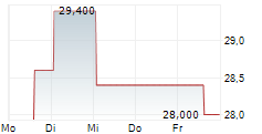 CLIMB GLOBAL SOLUTIONS INC 5-Tage-Chart
