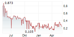 CLIMEON AB Chart 1 Jahr