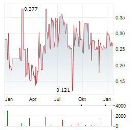 CLIMEON Aktie Chart 1 Jahr