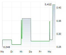 CLIMEON AB Chart 1 Jahr