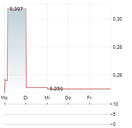 CLIMEON Aktie 5-Tage-Chart