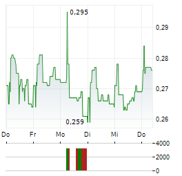CLIMEON Aktie 5-Tage-Chart