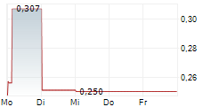 CLIMEON AB 5-Tage-Chart