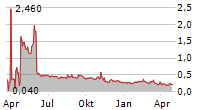 CLINICAL LASERTHERMIA SYSTEMS AB Chart 1 Jahr