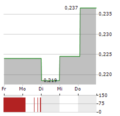 CLINICAL LASERTHERMIA SYSTEMS Aktie 5-Tage-Chart