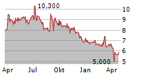 CLINUVEL PHARMACEUTICALS LIMITED ADR Chart 1 Jahr