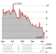 CLINUVEL PHARMACEUTICALS LIMITED ADR Aktie Chart 1 Jahr