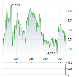 CLINUVEL PHARMACEUTICALS LIMITED ADR Aktie Chart 1 Jahr