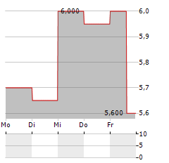 CLINUVEL PHARMACEUTICALS LIMITED ADR Aktie 5-Tage-Chart