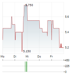 CLINUVEL PHARMACEUTICALS LIMITED ADR Aktie 5-Tage-Chart