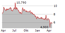 CLINUVEL PHARMACEUTICALS LIMITED Chart 1 Jahr