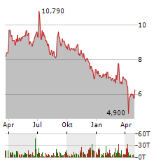 CLINUVEL Aktie Chart 1 Jahr