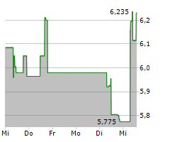 CLINUVEL PHARMACEUTICALS LIMITED Chart 1 Jahr