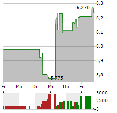 CLINUVEL Aktie 5-Tage-Chart