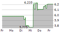 CLINUVEL PHARMACEUTICALS LIMITED 5-Tage-Chart