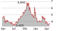 CLIPPER REALTY INC Chart 1 Jahr