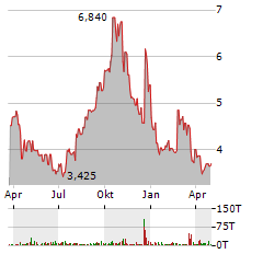 CLIPPER REALTY Aktie Chart 1 Jahr