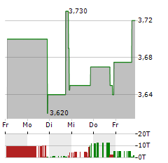 CLIPPER REALTY Aktie 5-Tage-Chart