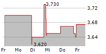 CLIPPER REALTY INC 5-Tage-Chart