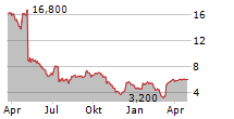 CLIQ DIGITAL AG Chart 1 Jahr