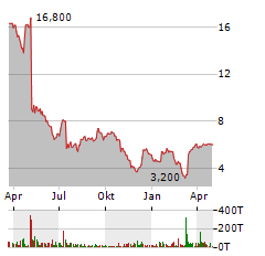 CLIQ DIGITAL AG Jahres Chart