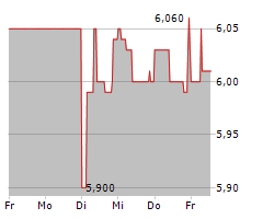 CLIQ DIGITAL AG Chart 1 Jahr