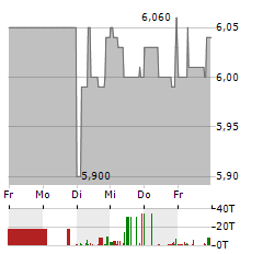 CLIQ DIGITAL Aktie 5-Tage-Chart