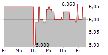 CLIQ DIGITAL AG 5-Tage-Chart