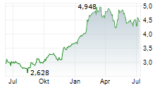 CLOETTA AB Chart 1 Jahr