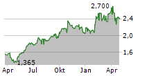 CLOETTA AB Chart 1 Jahr