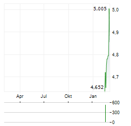 CLOETTA Aktie Chart 1 Jahr