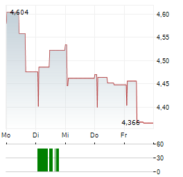 CLOETTA Aktie 5-Tage-Chart