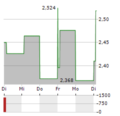 CLOETTA Aktie 5-Tage-Chart