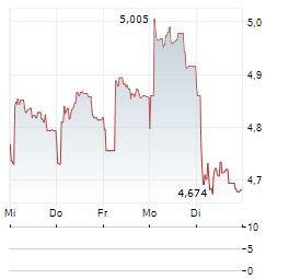 CLOETTA Aktie 5-Tage-Chart