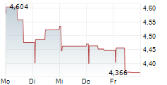 CLOETTA AB 5-Tage-Chart