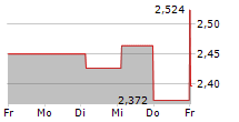 CLOETTA AB 5-Tage-Chart