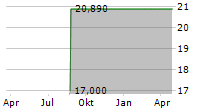 CLOPPENBURG AUTOMOBIL SE Chart 1 Jahr