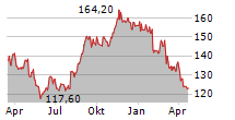 CLOROX COMPANY Chart 1 Jahr