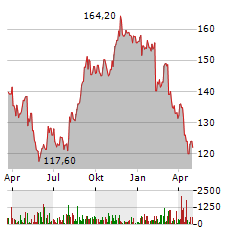 CLOROX Aktie Chart 1 Jahr