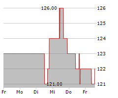 CLOROX COMPANY Chart 1 Jahr