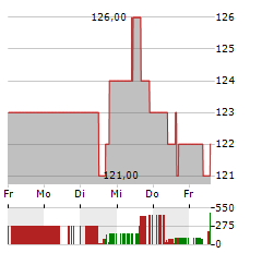 CLOROX Aktie 5-Tage-Chart