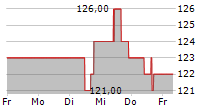 CLOROX COMPANY 5-Tage-Chart