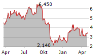 CLOSE BROTHERS GROUP PLC Chart 1 Jahr