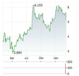 CLOSE BROTHERS Aktie Chart 1 Jahr
