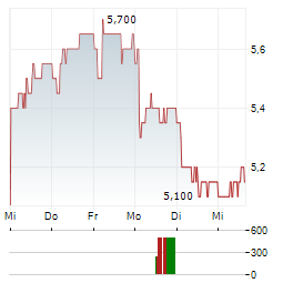 CLOSE BROTHERS Aktie 5-Tage-Chart