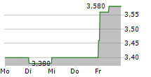 CLOSE BROTHERS GROUP PLC 5-Tage-Chart