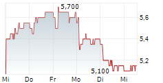 CLOSE BROTHERS GROUP PLC 5-Tage-Chart
