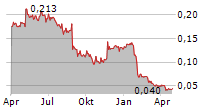 CLOSE THE LOOP LTD Chart 1 Jahr