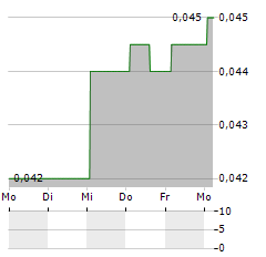 CLOSE THE LOOP Aktie 5-Tage-Chart